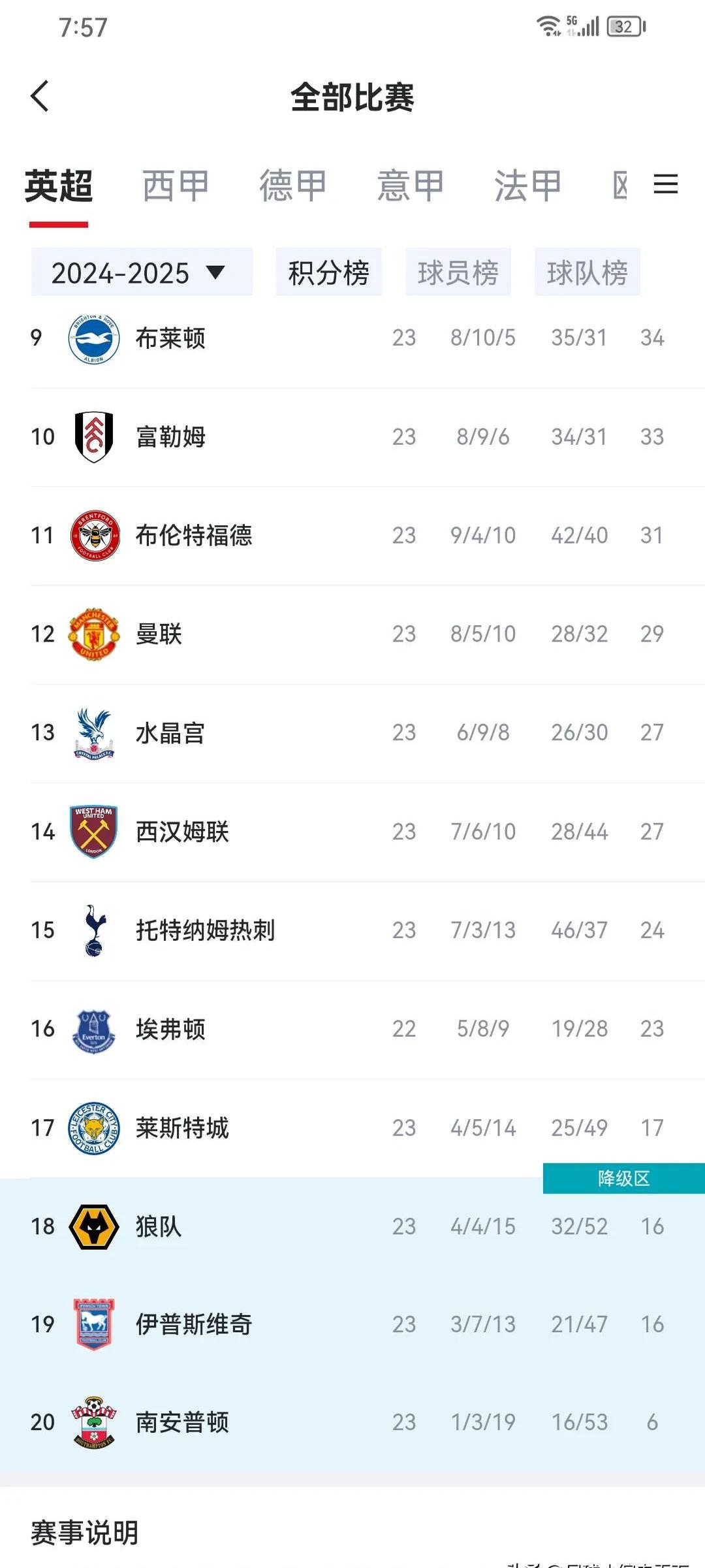 热刺对罗梅罗估值6000万镑+拒绝让步；他赞扬澳波又